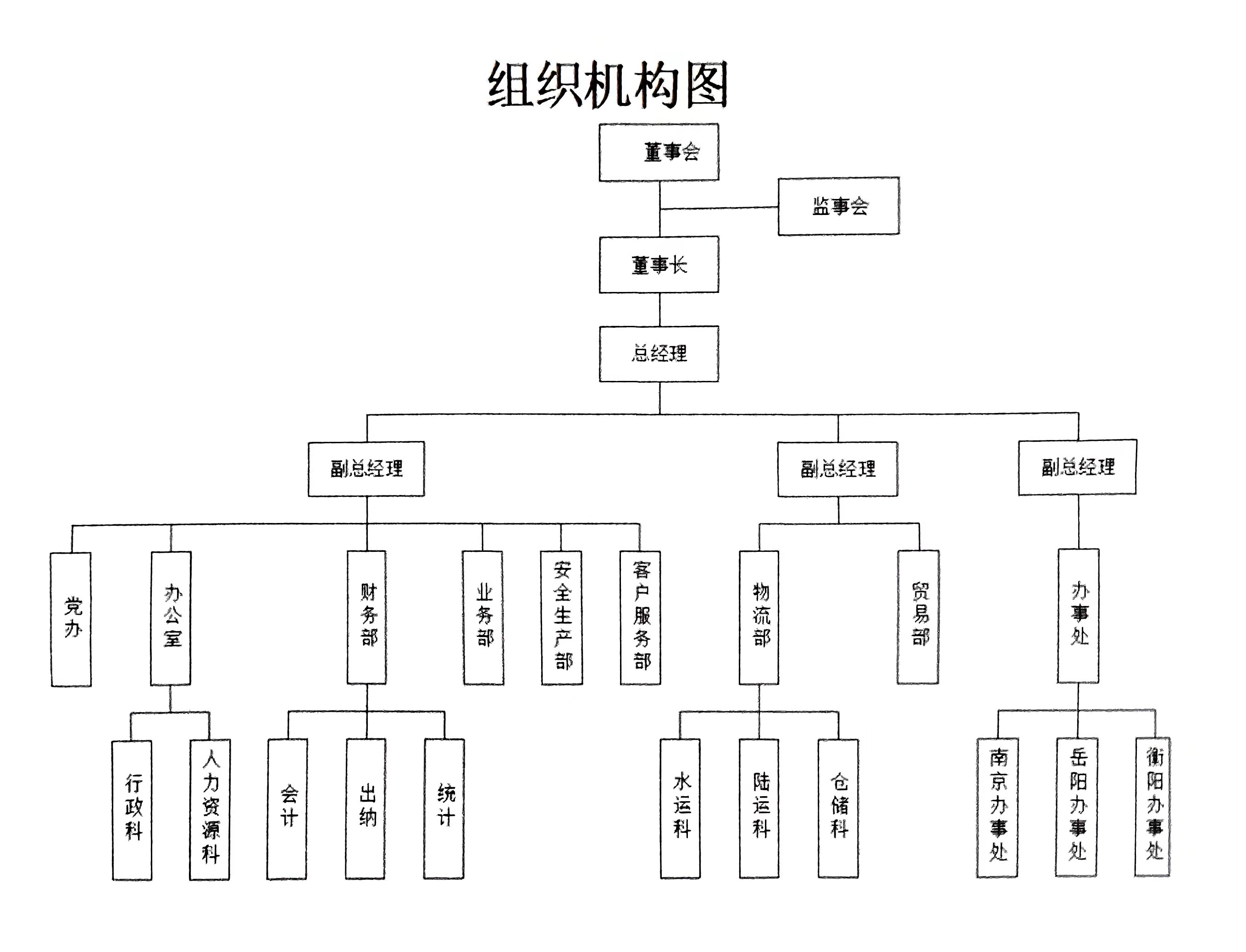 株洲通盛運(yùn)輸貿(mào)易有限公司組織架構(gòu)